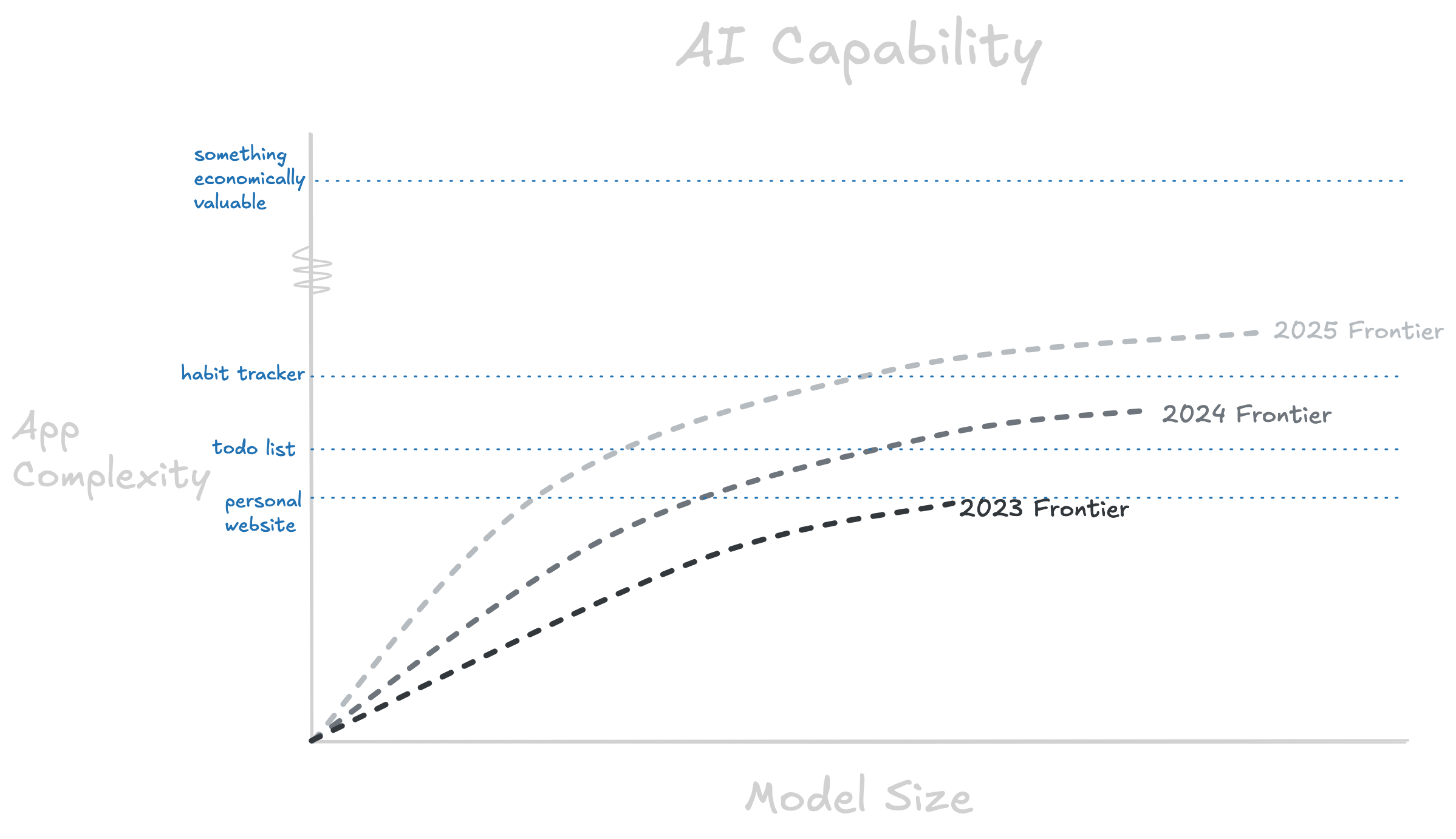 AI Coding Asymptotes at a certain complexity
